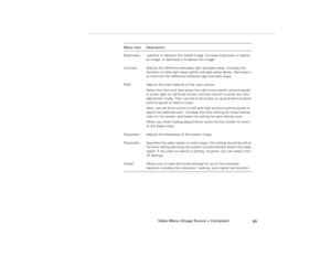 Page 99Video Menu (Image Source = Computer)
89
Brightness Lightens or darkens the overall image. Increase brightness to lighten 
an image, or decrease it to darken the image.
Contrast Adjusts the difference between light and dark areas. Increase the 
contrast to make light areas lighter and dark areas darker. Decrease it 
to minimize the difference between light and dark areas.
RGB Adjusts the color balance of the input source.
Select this item and then press the right arrow button (control panel) 
or press...