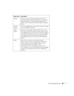 Page 71Fine-tuning the Projector65
Preset Allows you to save and recall settings for up to five 
computer sessions including the resolution, tracking, sync 
signal, brightness, contrast, sharpness, gamma, and 
position. (See “Saving and Recalling Computer Settings” 
below.)
Smooth 
MotionWhen turned ON, makes motion look smoother in images 
from non-DVD video sources. 
Video 
SignalDefines the video signal method. Select this item and 
then press the right arrow button (control panel) or right 
on the Enter...