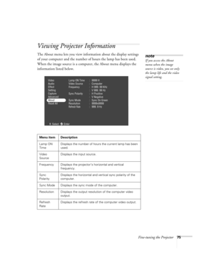 Page 81Fine-tuning the Projector75
Viewing Projector Information
The About menu lets you view information about the display settings 
of your computer and the number of hours the lamp has been used. 
When the image source is a computer, the About menu displays the 
information listed below.
Menu item Description
Lamp ON 
TimeDisplays the number of hours the current lamp has been 
used.
Video 
SourceDisplays the input source.
Frequency Displays the projector’s horizontal and vertical 
frequency.
Sync...