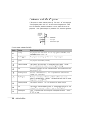 Page 9084Solving Problems
Problems with the Projector
If the projector is not working correctly, first turn it off and unplug it. 
Then plug the power cord back in and turn on the projector. If this 
does not solve the problem, check the warning lights on top of the 
projector. These lights alert you to problems with projector operation
.
projection lamp lightpower light
lamp light
temperature light
Projector status and warning lights
LightStatusDescription and action
orange The projector is in sleep mode. You...