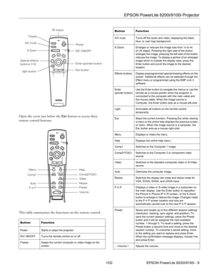 Page 9EPSON PowerLite 8200i/9100i Projector
1/02 EPSON PowerLite 8200i/9100i - 9
Open the cover just below the Esc button to access these 
remote control buttons:
This table summarizes the functions on the remote control.
  
Button Function
Power Starts or stops the projector.
R/C ON/OFF Turns the remote control on or off.
Freeze Keeps the current computer or video image on the 
screen.
Power
Freeze
A/V Mute
E-ZoomR/C ON
OFF
3
15
24
Enter
Esc
Enter (pointer) button
Esc button Freeze
A/V mute
E-Zoom
Special...