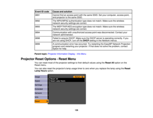 Page 126

Event
IDcode
 Cause
andsolution
 0891
 Cannot
findanaccess pointwiththesame SSID. Setyour computer, accesspoint,
 and
projector tothe same SSID.
 0892
 The
WPA/WPA2 authentication typedoes notmatch. Makesurethewireless
 network
securitysettingsarecorrect.
 0893
 The
WEP/TKIP/AES encryptiontypedoes notmatch. Makesurethewireless
 network
securitysettingsarecorrect.
 0894
 Communication
withunauthorized accesspointwasdisconnected. Contactyour
 network
administrator.
 0898
 Failed
toacquire...