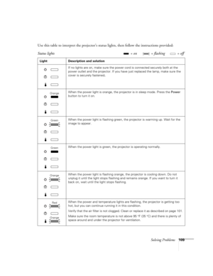 Page 109Solving Problems109
Use this table to interpret the projector’s status lights, then follow the instructions provided:
Status lights   = on  = flashing  = off 
Light Description and solution
If no lights are on, make sure the power cord is connected securely both at the 
power outlet and the projector. If you have just replaced the lamp, make sure the 
cover is securely fastened
.
When the power light is orange, the projector is in sleep mode. Press the Power 
button to turn it on.
When the power light is...