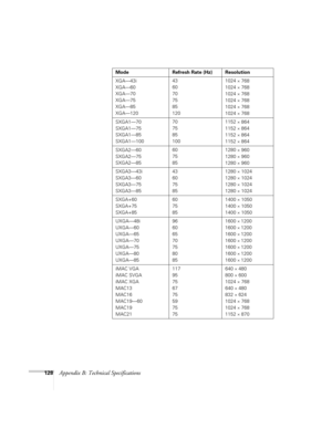 Page 128128Appendix B: Technical Specifications
XGA—43i
XGA—60
XGA—70
XGA—75
XGA—85
XGA—12043
60
70
75
85
1201024 × 768
1024 
× 768
1024 
× 768
1024 
× 768
1024 
× 768
1024 
× 768
SXGA1—70
SXGA1—75
SXGA1—85
SXGA1—10070
75
85
1001152 
× 864
1152 
× 864
1152 
× 864
1152 
× 864
SXGA2—60
SXGA2—75
SXGA2—8560
75
851280 
× 960
1280 
× 960
1280 
× 960
SXGA3—43i
SXGA3—60
SXGA3—75
SXGA3—8543
60
75
851280 
× 1024
1280 
× 1024
1280 
× 1024
1280 
× 1024
SXGA+60
SXGA+75
SXGA+8560
75
851400 
× 1050
1400 
× 1050
1400 
× 1050...