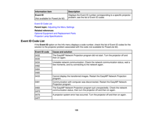 Page 125

Information
item
 Description

Event
ID
 Displays
theEvent IDnumber corresponding toaspecific projector
 problem;
seethelistofEvent IDcodes
 (Not
available forPowerLite 92)
 Event
IDCode List
 Parent
topic:Adjusting theMenu Settings
 Related
references
 Optional
Equipment andReplacement Parts
 Projector
LampSpecifications
 Event
IDCode List
 If
the Event IDoption onthe Info menu displays acode number, checkthislistofEvent IDcodes forthe
 solution
tothe projector problemassociated withthecode...