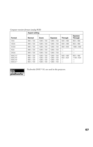 Page 6767
Pixelworks DNXTM ICs are used in this projector. Computer monitor formats (analog RGB)
FormatAspect setting
Normal Zoom Squeeze ThroughSqueeze 
Through
VGA 960 
× 720 1280 × 720 1280 × 720 640 × 480 853 × 480
VESA 960 
× 720 1280 × 720 1280 × 720 640 × 480 853 × 480
SVGA 960 
× 720 1280 × 720 1280 × 720 800 × 600 1066 × 600
XGA 960 
× 720 1280 × 720 1280 × 720 — —
SXGA 960 
× 720 1280 × 720 1280 × 720 — —
MAC13”
MAC16”
MAC19”
MAC21”960 
× 720
960 
× 720
960 
× 720
954 
× 7201280 
× 720
1280 
× 720...