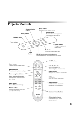 Page 99
Projector Controls
Power buttonIndicator lights
Keystone correction buttons
Corrects the shape of a non-rectangular image
Menu navigation 
buttons
Source button
Switches between equipment 
connected to the projector
Esc button
Exits the current menu itemAspect button
Changes the picture’s 
aspect ratio 
Source buttons
Switch between equipment 
connected to the projector Color Mode button
Optimizes viewing for 
different lighting environments On/Off buttons
Memory button
Recalls custom picture settings...