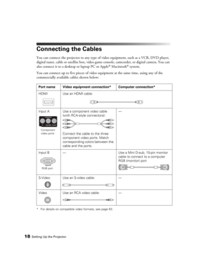 Page 1818Setting Up the Projector
Connecting the Cables
You can connect the projector to any type of video equipment, such as a VCR, DVD player, 
digital tuner, cable or satellite box, video game console, camcorder, or digital camera. You can 
also connect it to a desktop or laptop PC or Apple
® Macintosh® system.
You can connect up to five pieces of video equipment at the same time, using any of the 
commercially available cables shown below:
* For details on compatible video formats, see page 63. 
Port name...