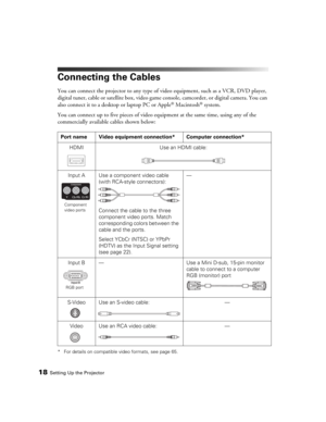Page 1818Setting Up the Projector
Connecting the Cables
You can connect the projector to any type of video equipment, such as a VCR, DVD player, 
digital tuner, cable or satellite box, video game console, camcorder, or digital camera. You can 
also connect it to a desktop or laptop PC or Apple
® Macintosh® system.
You can connect up to five pieces of video equipment at the same time, using any of the 
commercially available cables shown below:
* For details on compatible video formats, see page 65. 
Port name...
