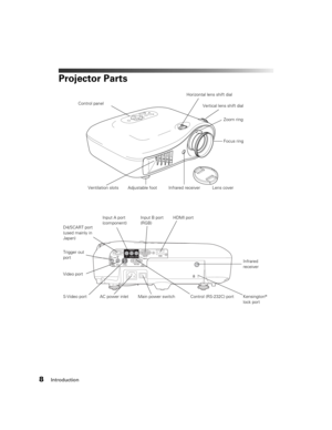 Page 88Introduction
Projector Parts
Control panel
Ventilation slots Lens coverVertical lens shift dial
Adjustable foot
Video portHDMI port Input A port
(component)
AC power inletInfrared 
receiver
Kensington
® 
lock port Infrared receiver
D4/SCART port 
(used mainly in 
Japan)
Horizontal lens shift dial
S-Video portControl (RS-232C) port Trigger out 
port
Input B port 
(RGB)
Zoom ring
Focus ring
Main power switch 