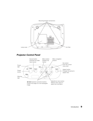 Page 9Introduction9
Power 
button Power 
light
Keystone correction buttons
Correct the shape of a non-rectangular 
image
Menu navigation 
buttons Source button
Switches the video 
input source
Esc button
Exits the current 
menu item Menu button
Displays the 
menus
Warning 
lightLamp coverAir filter Mounting bracket connections
Aspect button
Changes the picture’s 
aspect ratio
Select/Line menu button
Selects menu items or 
opens the Line Menu
Projector Control Panel 