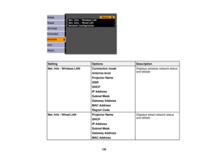 Page 120

Setting
 Options
 Description

Net.
Info-Wireless LAN
 Connection
mode
 Displays
wirelessnetworkstatus
 and
details
 Antenna
level
 Projector
Name
 SSID

DHCP

IP
Address
 Subnet
Mask
 Gateway
Address
 MAC
Address
 Region
Code
 Net.
Info-Wired LAN
 Projector
Name
 Displays
wirednetwork status
 and
details
 DHCP

IP
Address
 Subnet
Mask
 Gateway
Address
 MAC
Address
 120 