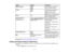 Page 57

Setting
 Options
 Description

WEP
Encryption
 128Bit
 For
WEP security, selectsthe
 type
ofencryption coding
 64Bit

Format
 ASCII
 For
WEP security, selectsthe
 encryption
inputmethod:
 HEX

ASCII
:enables textinput
 HEX
:enables hexadecimal input
 Key
ID
 1
to 4
 For
WEP security, selectsthe
 WEP
encryption keyID
 Encryption
Key1to
 Various
characters depending on
 For
theselected WEPKeyID
 selected
WEPEncryption and
 setting,
enterthekey used for
 Encryption
Key4
 Format
settings
 WEP
encryption:...