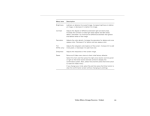 Page 101Video Menu (Image Source = Video)
91
Brightness Lightens or darkens the overall image. Increase brightness to lighten 
an image, or decrease it to darken the image.
Contrast Adjusts the degree of difference between light and dark areas. 
Increase the contrast to make light areas lighter and dark areas 
darker. Decrease it to minimize the difference between the lightest 
and darkest areas of the image.
Saturation Adjusts the color density. Increase the saturation for darker and more 
opaque color....