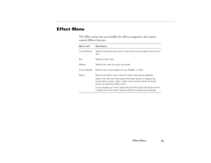 Page 103Effect Menu
93
Effect Menu 
The Effect menu lets you modify the effects assigned to the remote 
control Effects buttons.Menu item Description
Cursor/Stamp  Selects the stamp you want to use as the cursor graphic and a zoom 
rate.
Box Selects a box color.
Marker Selects the free line color and width.
Cursor Speed Adjusts the cursor speed to Low, Middle, or High.
Reset Returns all Effect menu items to their initial factory defaults.
Select this item and then press the Enter button to display the...