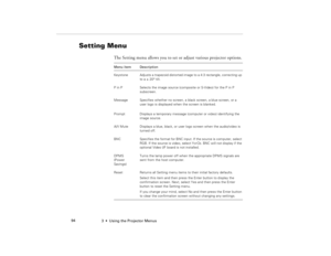 Page 1043  •  Using the Projector Menus             94
Setting Menu
The Setting menu allows you to set or adjust various projector options.Menu item Description
Keystone  Adjusts a trapezoid distorted image to a 4:3 rectangle, correcting up 
to a ± 20° tilt.
P in P Selects the image source (composite or S-Video) for the P in P 
subscreen.
Message Specifies whether no screen, a black screen, a blue screen, or a 
user logo is displayed when the screen is blanked. 
Prompt Displays a temporary message (computer or...