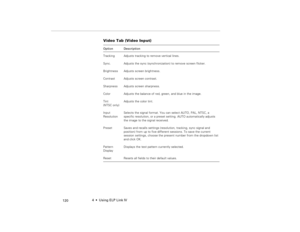 Page 1304  •  Using ELP Link IV
            120
Video Tab (Video Input)
 Option Description
Tracking Adjusts tracking to remove vertical lines.
Sync. Adjusts the sync (synchronization) to remove screen flicker.
Brightness Adjusts screen brightness. 
Contrast Adjusts screen contrast. 
Sharpness Adjusts screen sharpness.
Color Adjusts the balance of red, green, and blue in the image.
Tint
(NTSC only)Adjusts the color tint.
Input 
ResolutionSelects the signal format. You can select AUTO, PAL, NTSC, a 
specific...