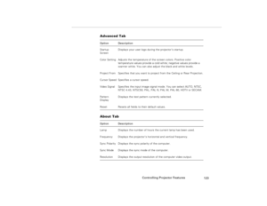 Page 133Controlling Projector Features
123
Advanced Tab
 
About Tab
 Option Description
Startup 
ScreenDisplays your user logo during the projector’s startup.
Color Setting Adjusts the temperature of the screen colors. Positive color 
temperature values provide a cold white; negative values provide a 
warmer white. You can also adjust the black and white levels.
Project From Specifies that you want to project from the Ceiling or Rear Projection.
Cursor Speed Specifies a cursor speed.
Video Signal Specifies the...