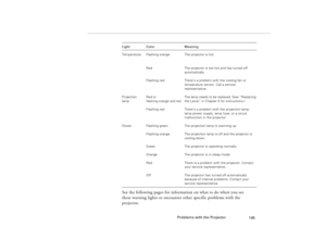 Page 155Problems with the Projector
145
See the following pages for information on what to do when you see 
these warning lights or encounter other specific problems with the 
projector.Light Color Meaning
Temperature Flashing orange The projector is hot.
Red The projector is too hot and has turned off 
automatically.
Flashing red There’s a problem with the cooling fan or 
temperature sensor. Call a service 
representative.
Projection
lampRed or
flashing orange and redThe lamp needs to be replaced. (See...