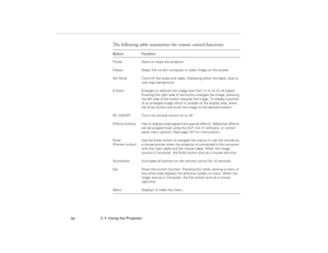 Page 862  •  Using the Projector
            76
The following table summarizes the remote control functions.  Button Function
Power Starts or stops the projector.
Freeze Keeps the current computer or video image on the screen.
A/V Mute Turns off the audio and video, displaying either the black, blue or 
user logo background.
E-Zoom Enlarges or reduces the image size from 1x to 4x (in 24 steps). 
Pressing the right side of the button enlarges the image, pressing 
the left side of the button reduces the image. To...