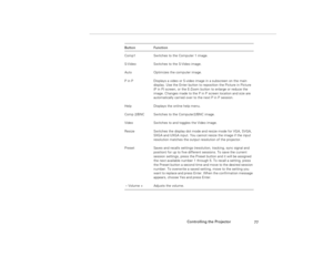 Page 87Controlling the Projector
77
Comp1 Switches to the Computer 1 image.
S-Video Switches to the S-Video image.
Auto Optimizes the computer image. 
P in P Displays a video or S-video image in a subscreen on the main 
display. Use the Enter button to reposition the Picture in Picture  
(P in P) screen, or the E-Zoom button to enlarge or reduce the 
image. Changes made to the P in P screen location and size are 
automatically carried over to the next P in P session.
Help Displays the online help menu.
Comp...
