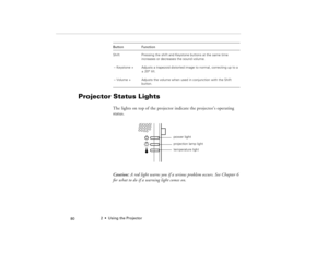 Page 902  •  Using the Projector
            80
Projector Status Lights
The lights on top of the projector indicate the projector’s operating 
status.
Caution: A red light warns you if a serious problem occurs. See Chapter 6 
for what to do if a warning light comes on.Shift Pressing the shift and Keystone buttons at the same time 
increases or decreases the sound volume.
 – Keystone + Adjusts a trapezoid distorted image to normal, correcting up to a 
± 20° tilt.
 – Volume +
 
Adjusts the volume when used in...