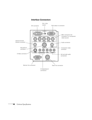 Page 10498Technical Specifications
Interface Connectors
Monitor Out
Stack Out Computer 2 /
Component Video
Computer 1
Audio
Mouse/Com
S-Video S-Audio/Audio2 L-Audio-RVideo RemoteR/Cr/Pr
B/Cb/Pb H/C Sync V SyncG/Y
DVI connectorVGA (video in) connector
BNC connectors (for 
Computer 2 or componen
t
video source) DVI / VGA 
switch
optional remote 
receiver connector
S-Video connector
Stack Out connector Monitor Out connector
S-Video/Audio 2 
connectorsComponent video 
connectorAudio connector
left and right audio...