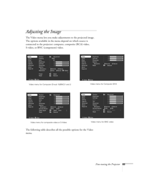 Page 69Fine-tuning the Projector63
Adjusting the Image
The Video menu lets you make adjustments to the projected image. 
The options available in the menu depend on which source is 
connected to the projector: computer, composite (RCA) video, 
S-video, or BNC (component) video. 
The following table describes all the possible options for the Video 
menu.
Position
Tracking
Sync.
Brightness
Contrast
Sharpness
Gamma
Resolution
Preset
ResetAdjustment
Select
Execute :
:
:
:
:
:
:9999
99
0
0
0 Video
Audio
Effect...