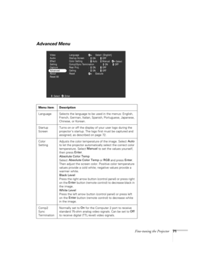 Page 77Fine-tuning the Projector71
Advanced Menu 
Menu item Description
Language Selects the language to be used in the menus: English, 
French, German, Italian, Spanish, Portuguese, Japanese, 
Chinese, or Korean.
Startup 
ScreenTurns on or off the display of your user logo during the 
projector’s startup. The logo first must be captured and 
assigned, as described on page 72.
Color 
SettingAdjusts the color temperature of the image. Select Auto
 
to let the projector automatically select the correct color...