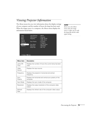 Page 81Fine-tuning the Projector75
Viewing Projector Information
The About menu lets you view information about the display settings 
of your computer and the number of hours the lamp has been used. 
When the image source is a computer, the About menu displays the 
information listed below.
Menu item Description
Lamp 
ON 
TimeDisplays the number of hours the current lamp has been 
used.
Video 
SourceDisplays the input source.
Frequency Displays the projector’s horizontal and vertical 
frequency.
Sync...