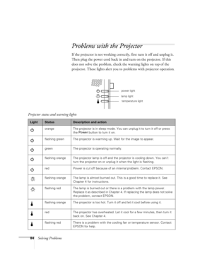 Page 9084Solving Problems
Problems with the Projector
If the projector is not working correctly, first turn it off and unplug it. 
Then plug the power cord back in and turn on the projector. If this 
does not solve the problem, check the warning lights on top of the 
projector. These lights alert you to problems with projector operation
.
projection lamp lightpower light
lamp light
temperature light
Projector status and warning lights
LightStatusDescription and action
orange The projector is in sleep mode. You...
