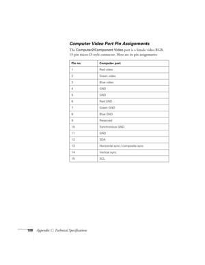 Page 114108Appendix C: Technical Specifications
Computer Video Port Pin Assignments
The Computer2/Component Video port is a female video RGB, 
15-pin micro-D-style connector. Here are its pin assignments:
Pin no. Computer port
1 Red video
2Green video
3 Blue video
4 GND
5 GND
6 Red GND
7 Green GND
8 Blue GND
9 Reserved
10 Synchronous GND
11 GND
12 SDA
13 Horizontal sync / composite sync
14 Vertical sync
15 SCL 