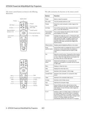 Page 8EPSON PowerLite 600p/800p/810p Projectors
8 - EPSON PowerLite 600p/800p/810p Projectors 8/01 The remote control buttons are shown in the following 
illustrations.This table summarizes the functions on the remote control.
  
Enter (pointer) button
Esc button Freeze
A/V Mute
E-Zoom
Special effects 
buttons (1-3)
Left mouse 
buttonsignal output
Power
On/off switch
Previous slide
Next slide
Menu
Comp1
Auto
P in P
Volume Help
Comp2/YCbCr
S-Video
Resize
Preset
Video
Button Function
Power Starts or stops the...