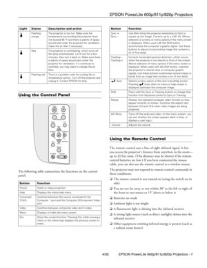 Page 7EPSON PowerLite 600p/811p/820p Projectors
4/02 EPSON PowerLite 600p/811p/820p Projectors - 7
Using the Control Panel
The following table summarizes the functions on the control 
panel. 
Using the Remote Control
The remote control uses a line-of-sight infrared signal. It lets 
you access the projector’s features from anywhere in the room—
up to 32 feet away. (This distance may be shorter if the remote 
control batteries are low.) If you have connected the mouse 
cable, you can also use the remote control...