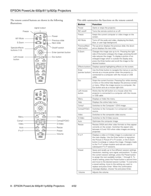 Page 8EPSON PowerLite 600p/811p/820p Projectors
8 - EPSON PowerLite 600p/811p/820p Projectors 4/02 The remote control buttons are shown in the following 
illustrations.This table summarizes the functions on the remote control.
  
Enter (pointer) button
Esc button Freeze
A/V Mute
E-Zoom
Special effects 
buttons (1-3)
Left mouse 
buttonsignal output
Power
On/off switch
Previous slide
Next slide
Menu
Comp1
Auto
P in P
Volume Help
Comp2/YCbCr
S-Video
Resize
Preset
Video
Button Function
Power Starts or stops the...