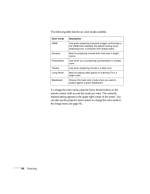 Page 4040ProjectingThe following table lists the six color modes available.  
To change the color mode, press the 
Color Mode button on the 
remote control until you see the mode you want. The currently 
selected setting appears in the upper right corner of the screen. You 
can also use the projector menu system to change the color mode in 
the Image menu (see page 54).
Color mode Description
sRGB Use when projecting computer images conforming to 
the sRGB color standard (the default setting when 
projecting...