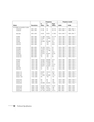 Page 10296Technical Specifications
Mode ResolutionFrequency Projector model
H 
(KHz)V 
(Hz)Pixel 
(MHz) 8200i 9100i
PC (RGB) compatible modes
VGACGA
VGAEGA
NEC400
VGA60
VGA72
VGA75
VGA85
VGA100
VGA120
SVGA56
SVGA60
SVGA72
SVGA75
SVGA85
SVGA100
SVGA120
XGA43i
XGA60
XGA70
XGA75
XGA85
XGA100
XGA120
SXGA1-70
SXGA1-75
SXGA1-85
SXGA1-100
SXGA2-60
SXGA2-75
SXGA2-85
SXGA3-43i
SXGA3-60
SXGA3-75
SXGA3-85640 x 400
640 x 350
640 x 400
640 x 480
640 x 480
640 x 480
640 x 480
640 x 480
640 x 480
800 x 600
800 x 600
800 x 600...