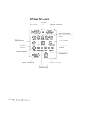 Page 10498Technical Specifications
Interface Connectors
Monitor Out
Stack Out Computer 2 /
Component Video
Computer 1
Audio
Mouse/Com
S-Video S-Audio/Audio2 L-Audio-RVideo RemoteR/Cr/Pr
B/Cb/Pb H/C Sync V SyncG/Y
DVI connectorVGA (video in) connector
BNC connectors (for 
Computer 2 or component 
video) DVI / VGA 
switch
remote IR
receiver connector
S-Video connector
Stack Out connector Monitor Out connector
S-Video and BNC 
audio connectorscomposite video 
connectorAudio connector
audio connectors for 
composite...