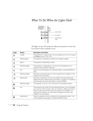 Page 6256Using the Projector
What To Do When the Lights Flash
The lights on top of the projector indicate the projector’s status and 
let you know when a problem occurs.
power light
lamp light
temperature 
light
Light Status Description and action
orange The projector is in sleep mode. You can unplug it to turn it off, or press 
the Power button to turn it on.
flashing green The projector is warming up. Wait for the image to appear.
green The projector is operating normally.
flashing orange The projector is...