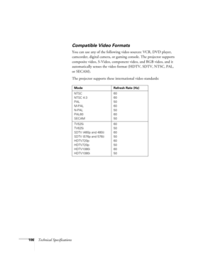 Page 106106Technical Specifications
Compatible Video Formats
You can use any of the following video sources: VCR, DVD player, 
camcorder, digital camera, or gaming console. The projector supports 
composite video, S-Video, component video, and RGB video, and it 
automatically senses the video format (HDTV, SDTV, NTSC, PAL, 
or SECAM). 
The projector supports these international video standards: 
Mode Refresh Rate (Hz)
NTSC 
NTSC 4:3
PAL
M-PAL
N-PAL
PAL60
SECAM60
60
50
60
50
60
50
TV525i
TV625i
SDTV (480p and...