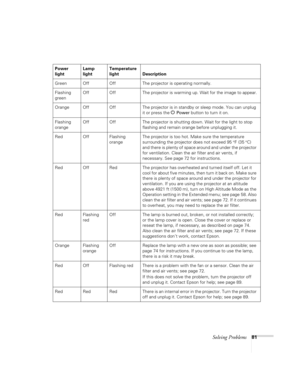Page 81Solving Problems81
Power
lightLamp
lightTemperature 
light Description
Green Off Off The projector is operating normally.
Flashing 
greenOff Off The projector is warming up. Wait for the image to appear.
Orange Off Off The projector is in standby or sleep mode. You can unplug 
it or press the 
P Power button to turn it on.
Flashing 
orangeOff Off The projector is shutting down. Wait for the light to stop 
flashing and remain orange before unplugging it.
Red Off Flashing 
orange The projector is too hot....