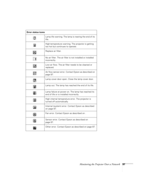 Page 97Monitoring the Projector Over a Network97
Error status icons
Lamp life warning. The lamp is nearing the end of its 
life.
High-temperature warning. The projector is getting 
too hot but continues to operate.
Replace air filter.
No air filter. The air filter is not installed or installed 
incorrectly.
Low air flow. The air filter needs to be cleaned or 
replaced.
Air flow sensor error. Contact Epson as described on 
page 87.
Lamp cover door open. Close the lamp cover door.
Lamp out. The lamp has reached...