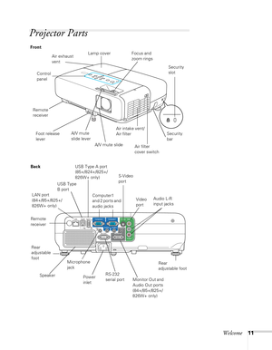 Page 11
Welcome11
Projector Parts
Front
A/V mute slide
A/V mute 
slide lever
Remote 
receiver
Foot release 
lever Security 
slot
Control 
panel
Air intake vent/
Air filterAir filter 
cover switch
Lamp cover
Security 
bar
Air exhaust 
ventFocus and 
zoom rings
Back
Remote 
receiver Speaker
LAN port 
(84+/85+/825+/
826W+ only)
USB Type 
B portUSB Type A port 
(85+/824+/825+/
826W+ only)
Monitor Out and 
Audio Out ports 
(84+/85+/825+/
826W+ only)
Computer1 
and 2 ports and 
audio jacks
Video 
port
S-Video 
port...