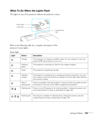 Page 133
Solving Problems133
What To Do When the Lights Flash
The lights on top of the projector indicate the projector’s status.
Refer to the following table for a complete description of the 
projector’s status lights:
Temperature 
light
Lamp light
Power light
Status lights
Light Status Description
Orange The projector is in sleep or standby mode. You can unplug it or you can  press the 
P power button to turn it on.
Flashing 
green The projector is warming up. Wait for the image to appear.
Green The projector...