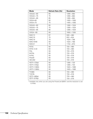 Page 158
158Technical Specifications
* Available only when you are using the PowerLite 826W+ and the resolution is set to Wide.
SXGA2—60
SXGA2—75
SXGA2—85
SXGA+60
SXGA+75 60
75
85
60
751280 × 960
1280 
× 960
1280 
× 960
1400 
× 1050
1400 
× 1050
SXGA3—60
SXGA3—75
SXGA3—85 60
75
851280 
× 1024
1280 
× 1024
1280 
× 1024
UXGA—60 60 1600 
× 1200
MAC13
MAC16
MAC19
MAC19-60
MAC21 67
75
75
59
75640 
× 480
832 
× 624
1024 
× 768
1024 
× 768
1152 
× 870
NTSC
NTSC 4.43
PAL
M-PAL
N-PAL
PAL60
SECAM 60
60
50
60
50
60
50720...