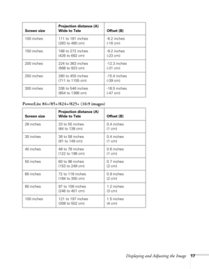 Page 17
Displaying and Adjusting the Image17
PowerLite 84+/85+/824+/825+ (16:9 images)
100 inches 111 to 181 inches (283 to 460 cm) -6.2 inches 
(-16 cm)
150 inches 168 to 272 inches  (426 to 692 cm) -9.2 inches 
(-23 cm)
200 inches 224 to 363 inches  (568 to 923 cm) -12.3 inches 
(-31 cm)
250 inches 280 to 455 inches  (711 to 1155 cm) -15.4 inches 
(-39 cm)
300 inches 336 to 546 inches  (854 to 1386 cm) -18.5 inches 
(-47 cm)
Screen size Projection distance (A)
Wide to Tele Offset (B)
28 inches 33 to 55 inches...