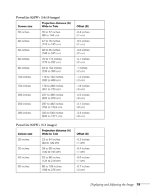 Page 19
Displaying and Adjusting the Image19
PowerLite 826W+ (16:10 images)
PowerLite 826W+ (4:3 images)
Screen sizeProjection distance (A)
Wide to Tele Offset (B)
30 inches 35 to 57 inches  (88 to 144 cm) -0.4 inches 
(-1 cm)
40 inches 47 to 76 inches  (118 to 193 cm) -0.5 inches 
(-1 cm)
50 inches 58 to 95 inches  (149 to 243 cm) -0.6 inches 
(-2 cm)
60 inches 70 to 115 inches  (179 to 292 cm) -0.7 inches 
(-2 cm)
80 inches 94 to 153 inches  (239 to 390 cm) -1 inches 
(-2 cm)
100 inches 118 to 192 inches...