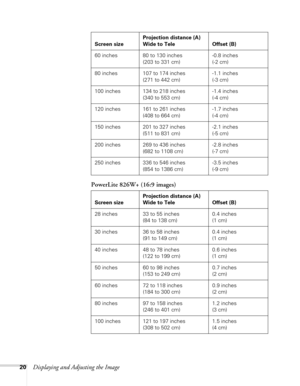 Page 20
20Displaying and Adjusting the ImagePowerLite 826W+ (16:9 images)
60 inches 80 to 130 inches 
(203 to 331 cm) -0.8 inches 
(-2 cm)
80 inches 107 to 174 inches  (271 to 442 cm) -1.1 inches 
(-3 cm)
100 inches 134 to 218 inches  (340 to 553 cm) -1.4 inches 
(-4 cm)
120 inches 161 to 261 inches  (408 to 664 cm) -1.7 inches 
(-4 cm)
150 inches 201 to 327 inches  (511 to 831 cm) -2.1 inches 
(-5 cm)
200 inches 269 to 436 inches  (682 to 1108 cm) -2.8 inches 
(-7 cm)
250 inches 336 to 546 inches  (854 to 1386...