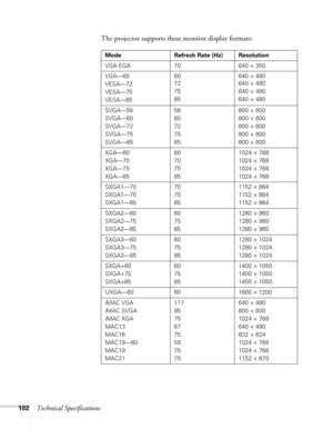 Page 102
102Technical SpecificationsThe projector supports these monitor display formats:
Mode Refresh Rate (Hz) Resolution
VGA EGA 70 640 × 350
VGA—60
VESA—72
VESA—75
VESA—85
60
72
75
85
640 × 480
640 × 480
640 × 480
640 × 480
SVGA—56
SVGA—60
SVGA—72
SVGA—75
SVGA—85 56
60
72
75
85800 × 600
800 × 600
800 × 600
800 × 600
800 × 600
XGA—60
XGA—70
XGA—75
XGA—85 60
70
75
851024 × 768
1024 × 768
1024 × 768
1024 × 768
SXGA1—70
SXGA1—75
SXGA1—85 70
75
851152 × 864
1152 × 864
1152 × 864
SXGA2—60
SXGA2—75
SXGA2—85 60
75...