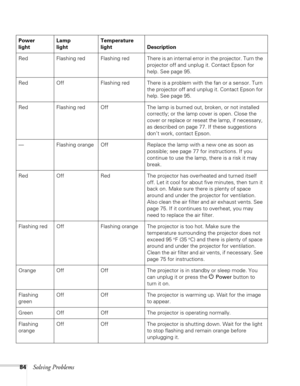 Page 84
84Solving Problems
Power
lightLamp
light Temperature 
light Description
Red Flashing red  Flashing  red  There is an internal error in the projector. Turn the  projector off and unplug it. Contact Epson for 
help. See page 95.
Red Off Flashing red There is a problem with the fan or a sensor. Turn  the projector off and unplug it. Contact Epson for 
help. See page 95.
Red Flashing red Off The lamp is burned out, broken, or not installed  correctly; or the lamp cover is open. Close the 
cover or replace...